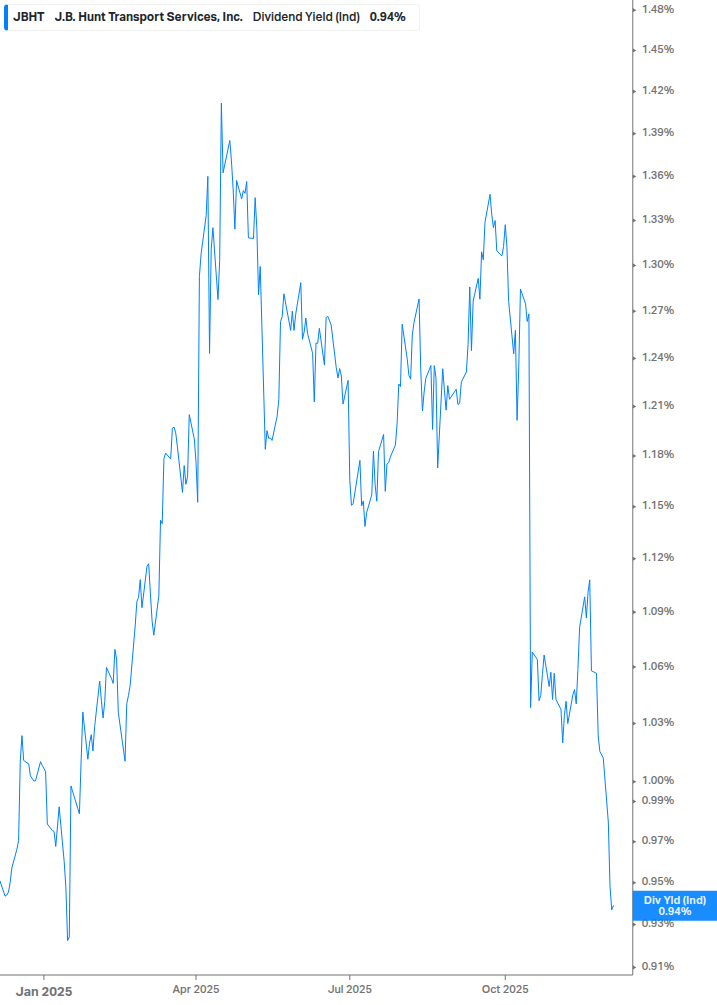 Dividend Yield Chart