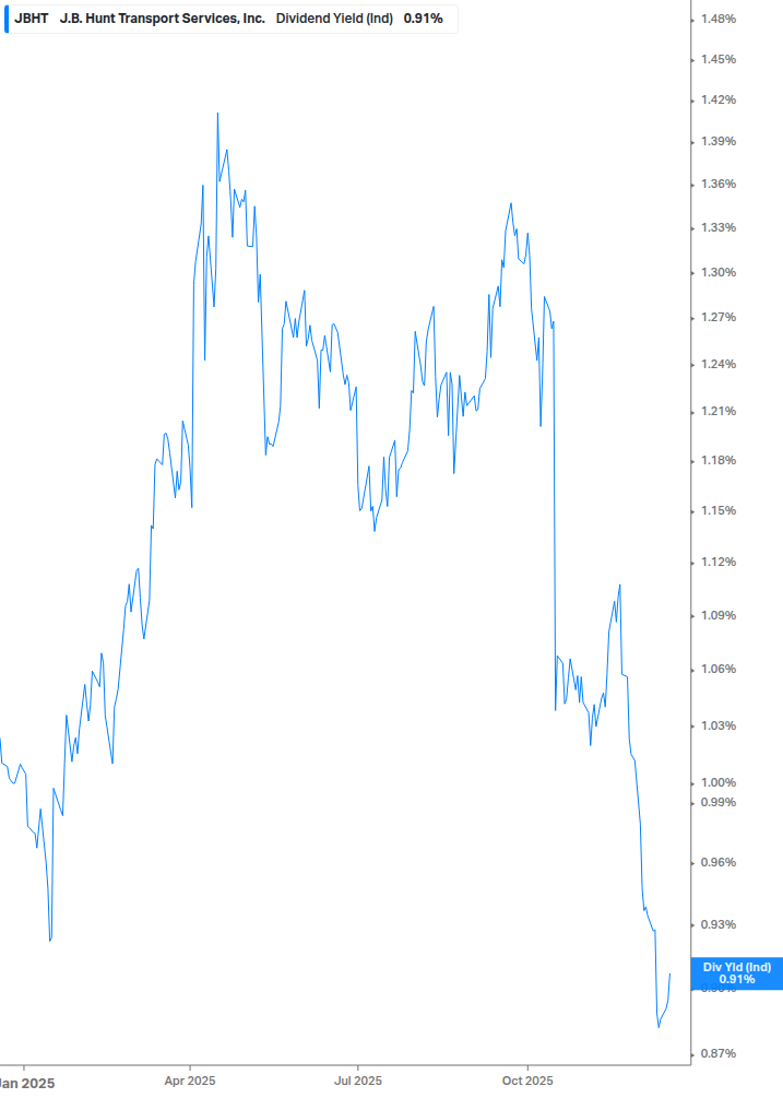 Dividend Yield Chart