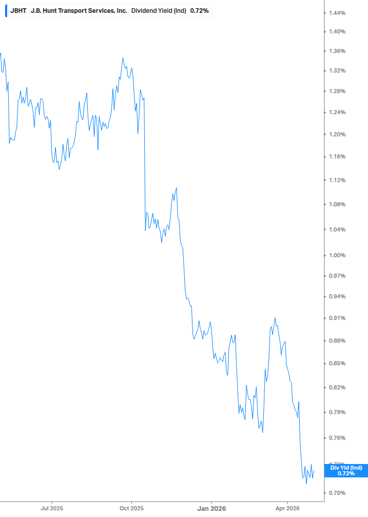 Dividend Yield Chart