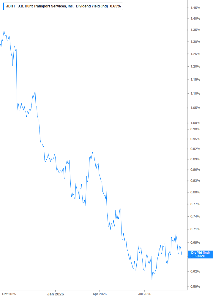 Dividend Yield Chart