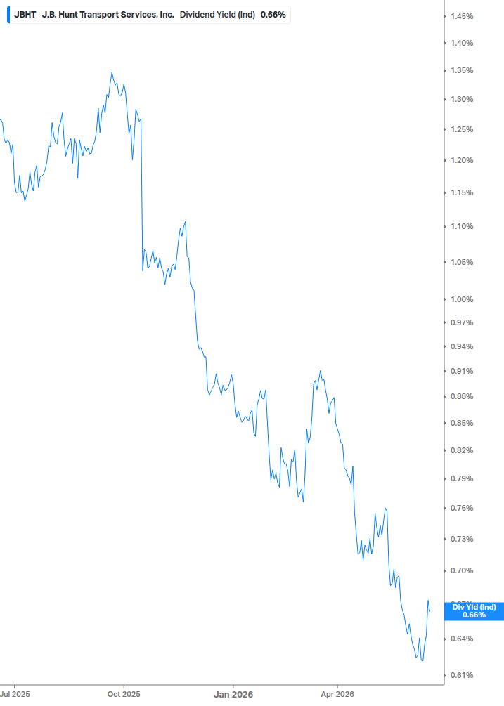 Dividend Yield Chart
