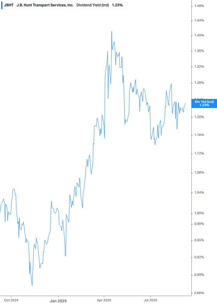 Dividend Yield Chart