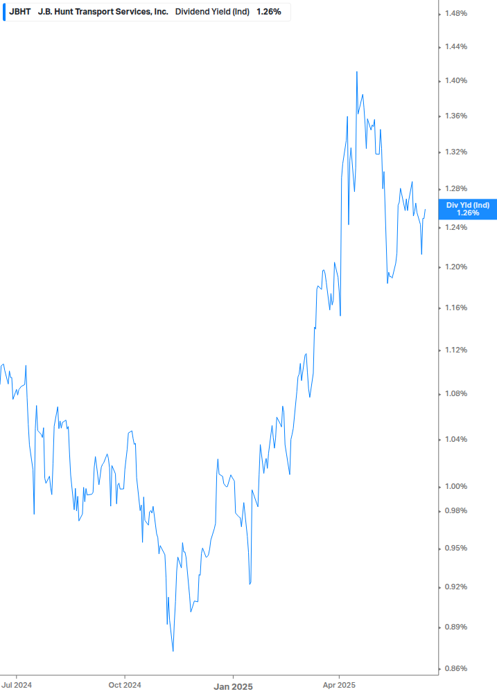 Dividend Yield Chart