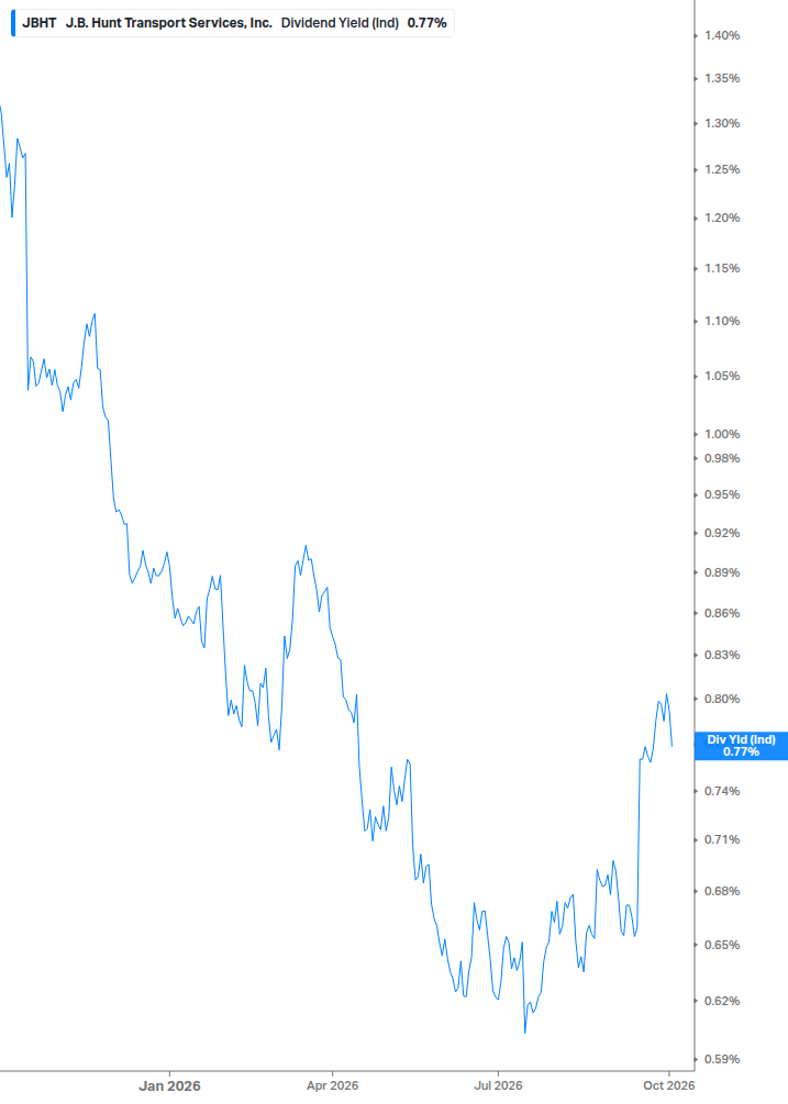 Dividend Yield Chart