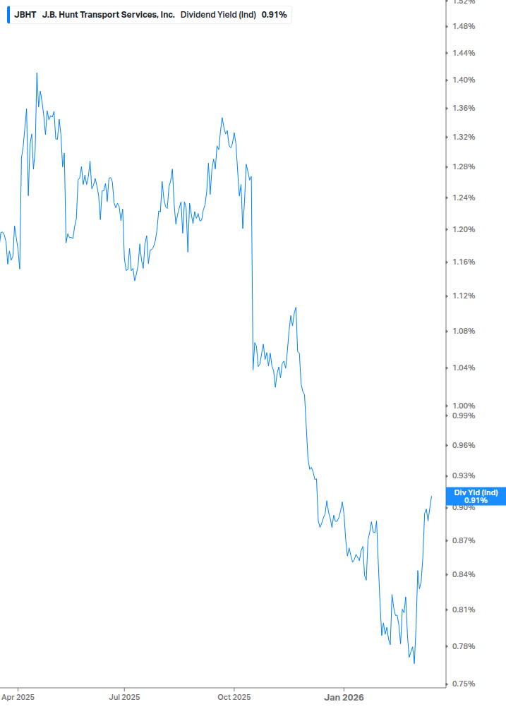 Dividend Yield Chart