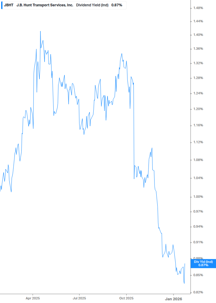 Dividend Yield Chart