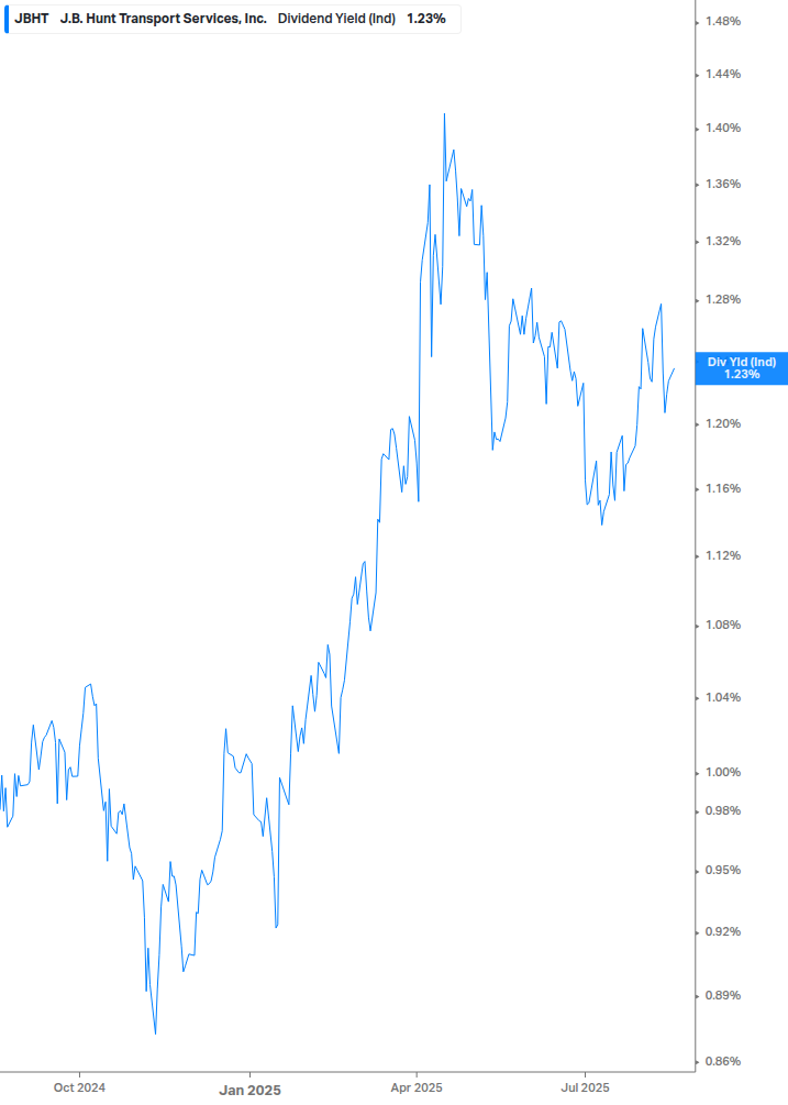 Dividend Yield Chart