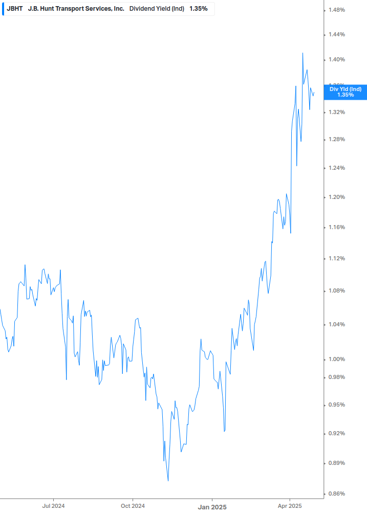Dividend Yield Chart