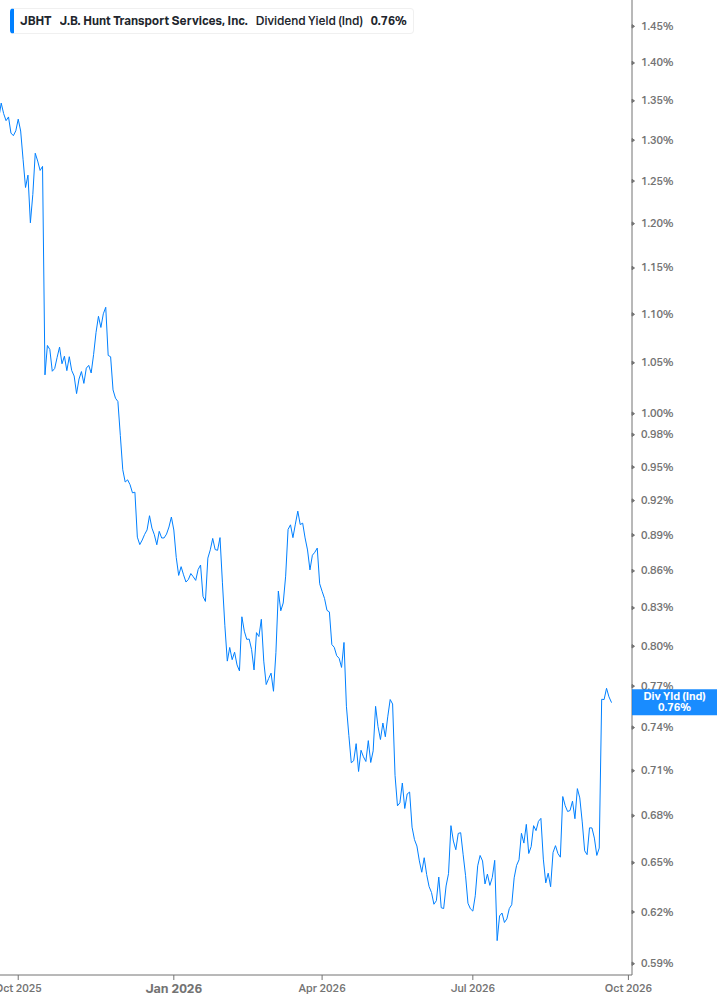 Dividend Yield Chart
