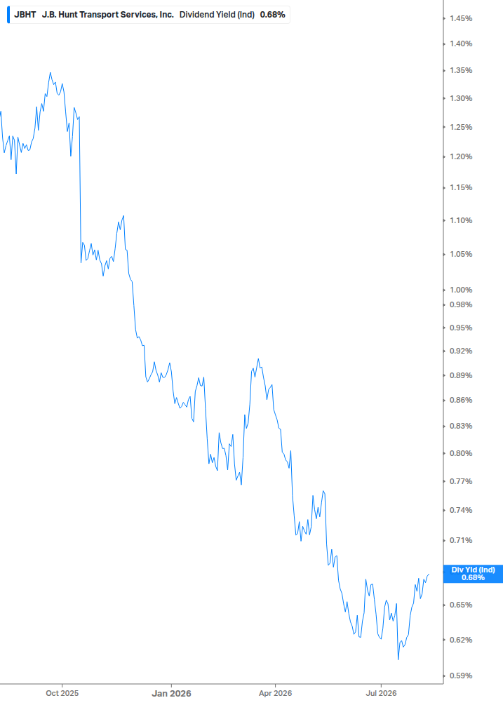 Dividend Yield Chart