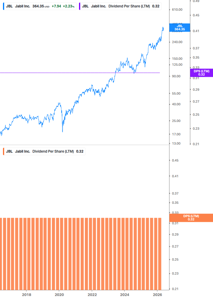 Dividend Growth Chart