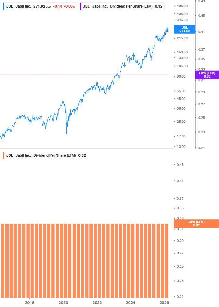 Dividend Growth Chart