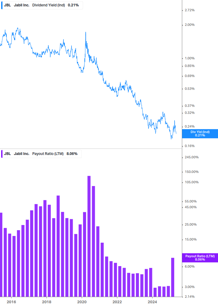 Dividend Safety Chart
