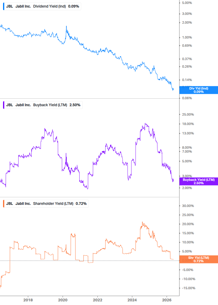 Shareholder Yield Chart