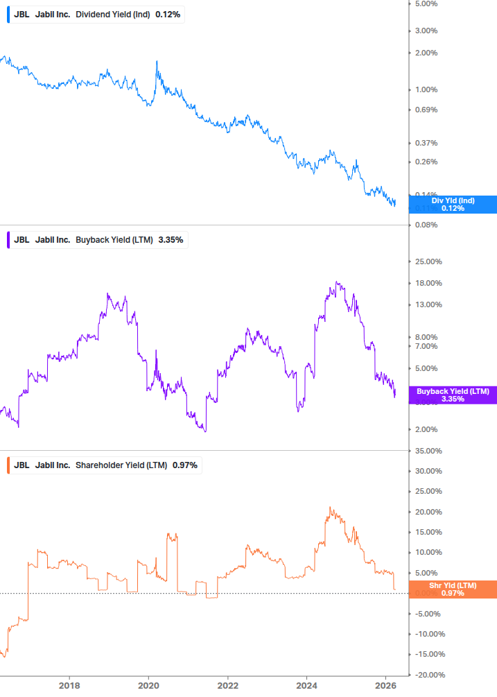 Shareholder Yield Chart