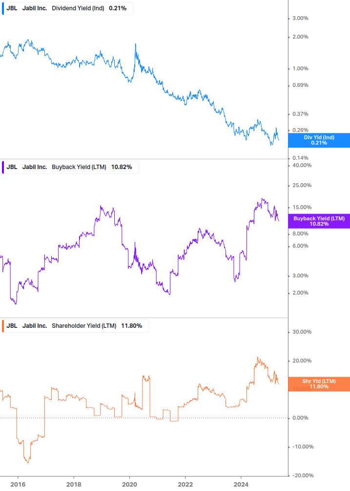 Shareholder Yield Chart