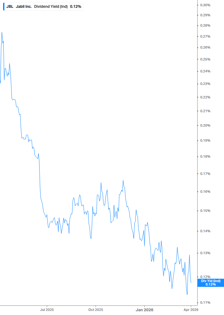 Dividend Yield Chart