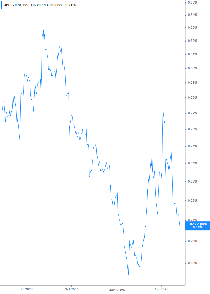 Dividend Yield Chart