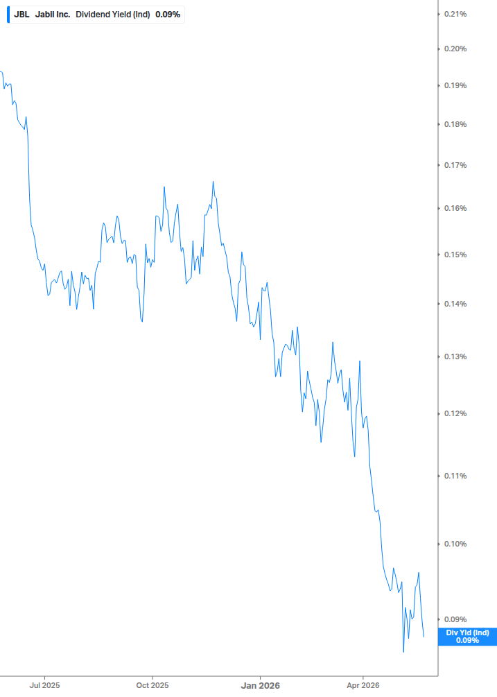 Dividend Yield Chart