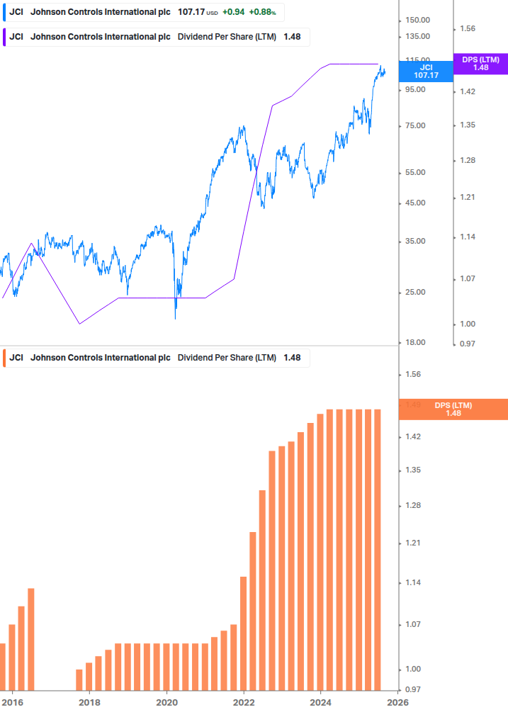 Dividend Growth Chart