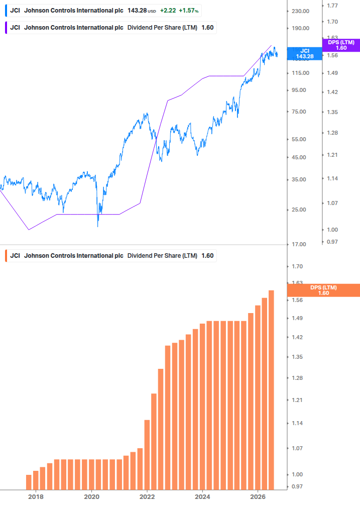 Dividend Growth Chart