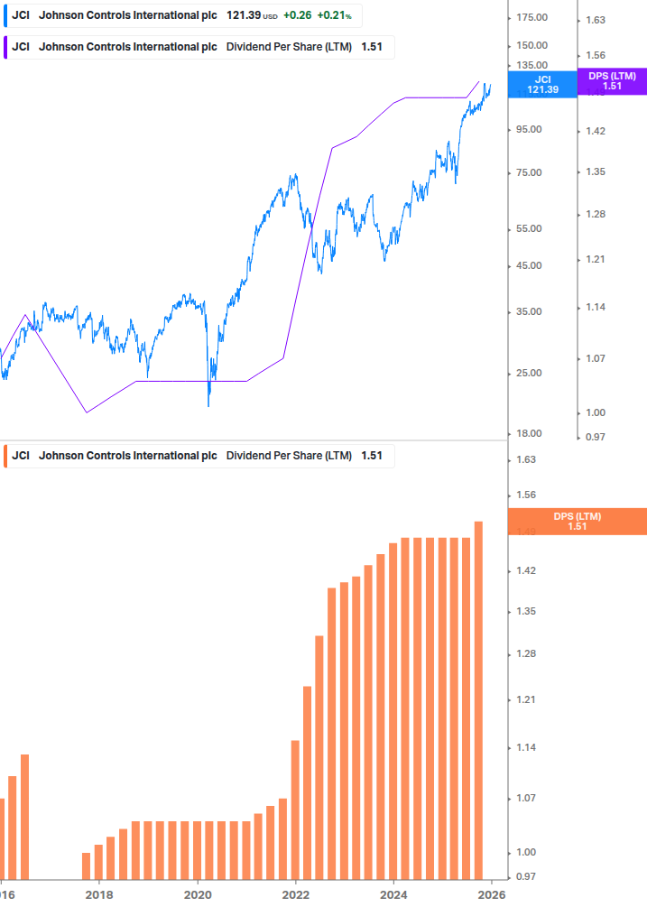 Dividend Growth Chart