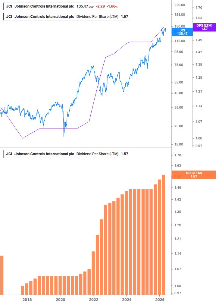 Dividend Growth Chart