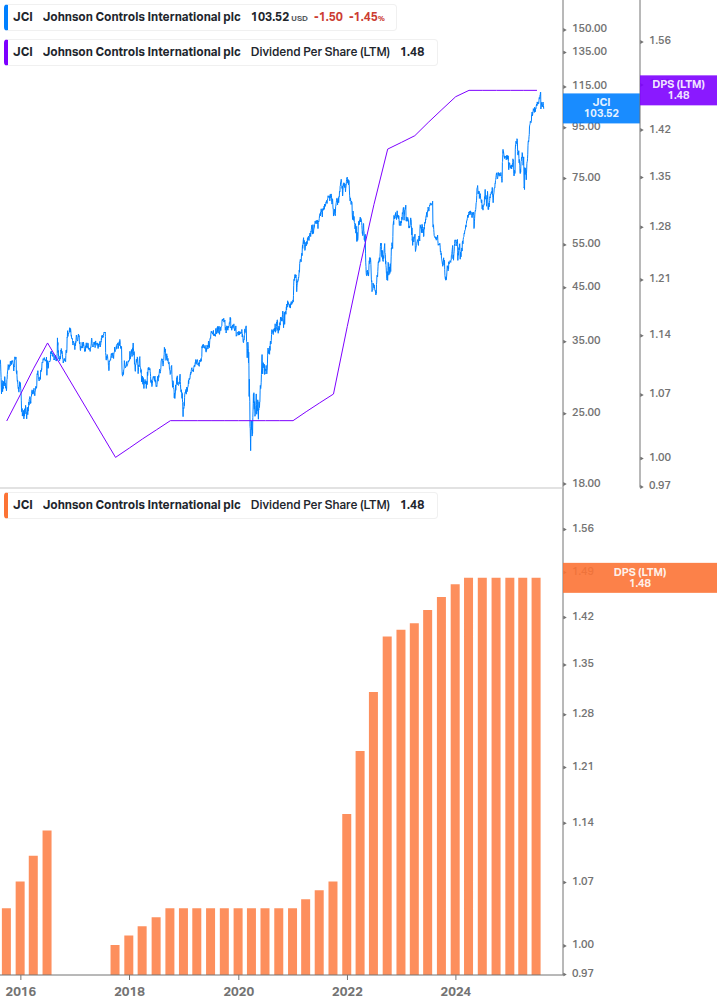 Dividend Growth Chart