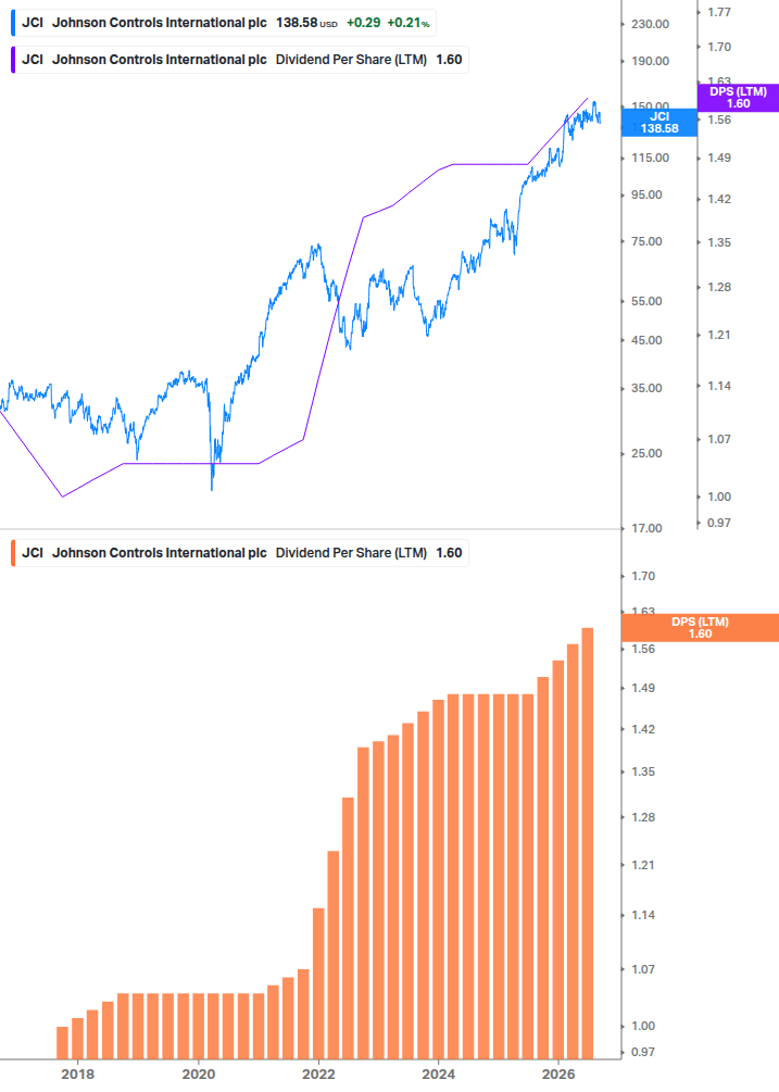 Dividend Growth Chart