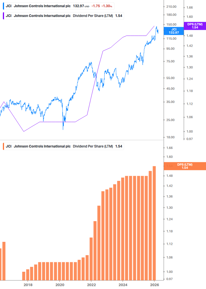 Dividend Growth Chart