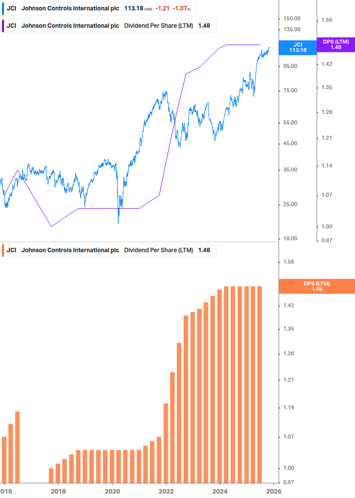 Dividend Growth Chart