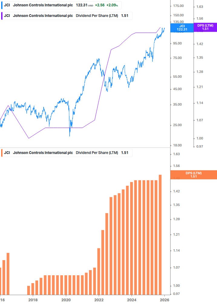 Dividend Growth Chart
