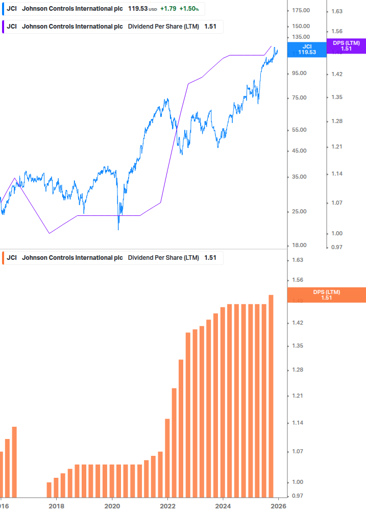 Dividend Growth Chart