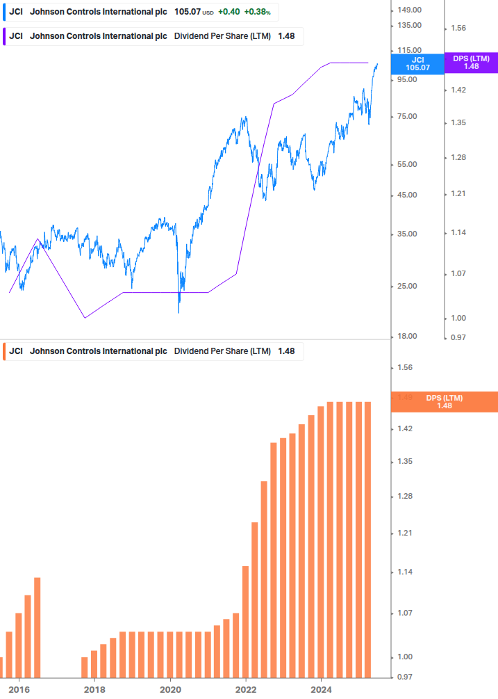 Dividend Growth Chart