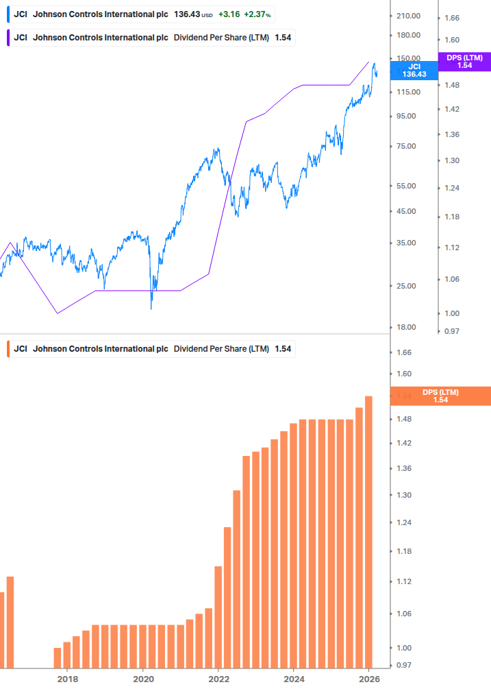 Dividend Growth Chart
