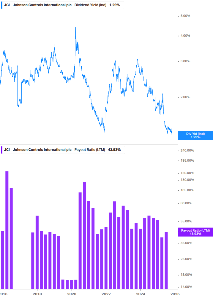 Dividend Safety Chart