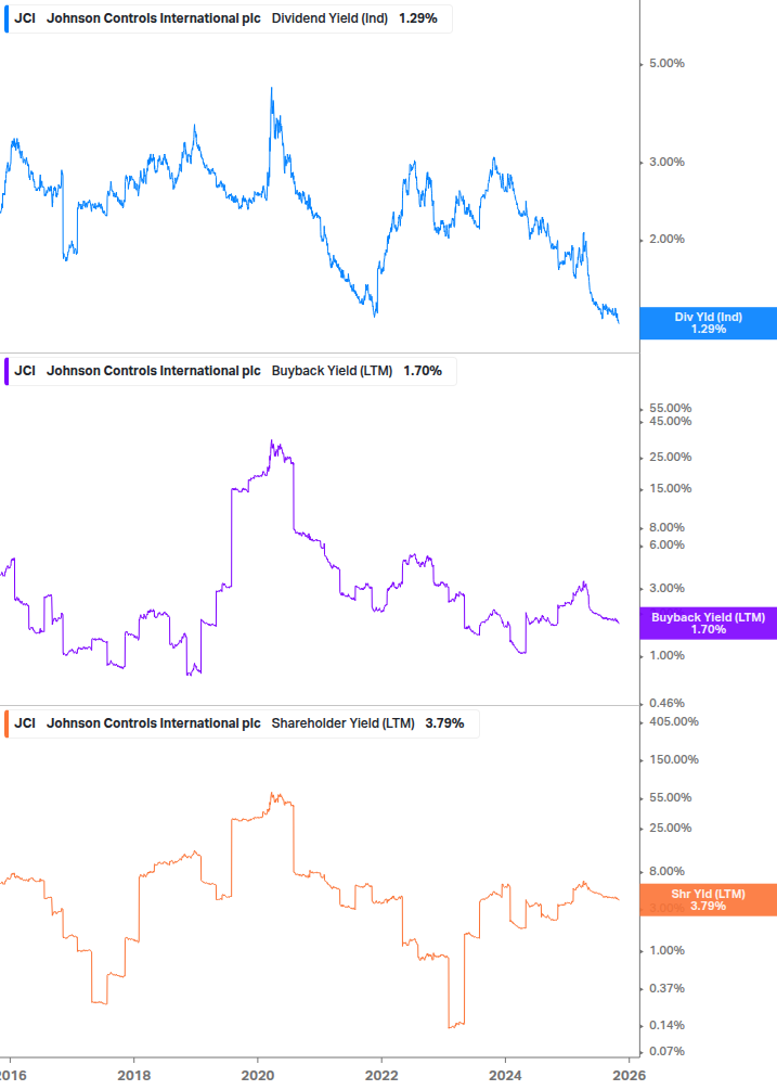 Shareholder Yield Chart