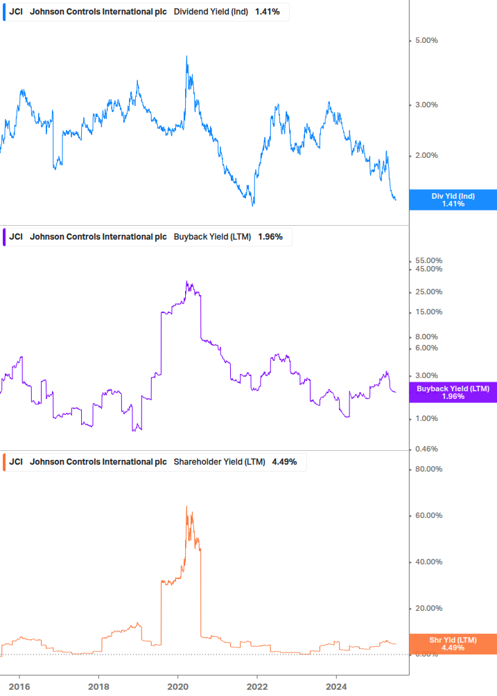 Shareholder Yield Chart