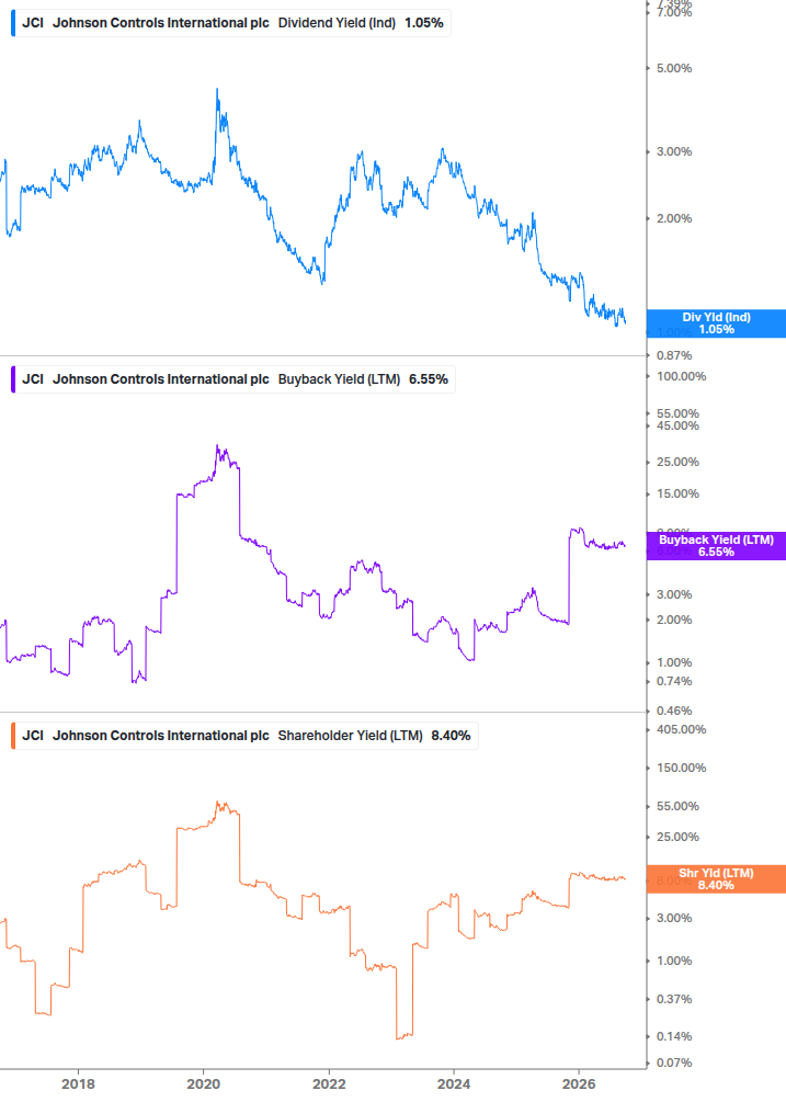 Shareholder Yield Chart