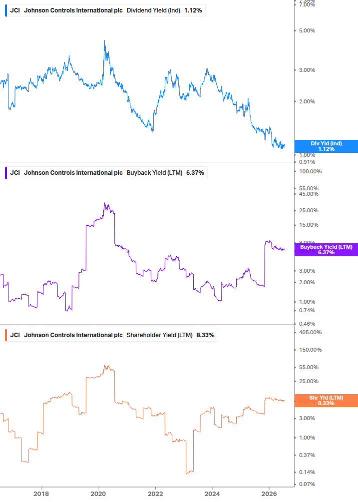 Shareholder Yield Chart