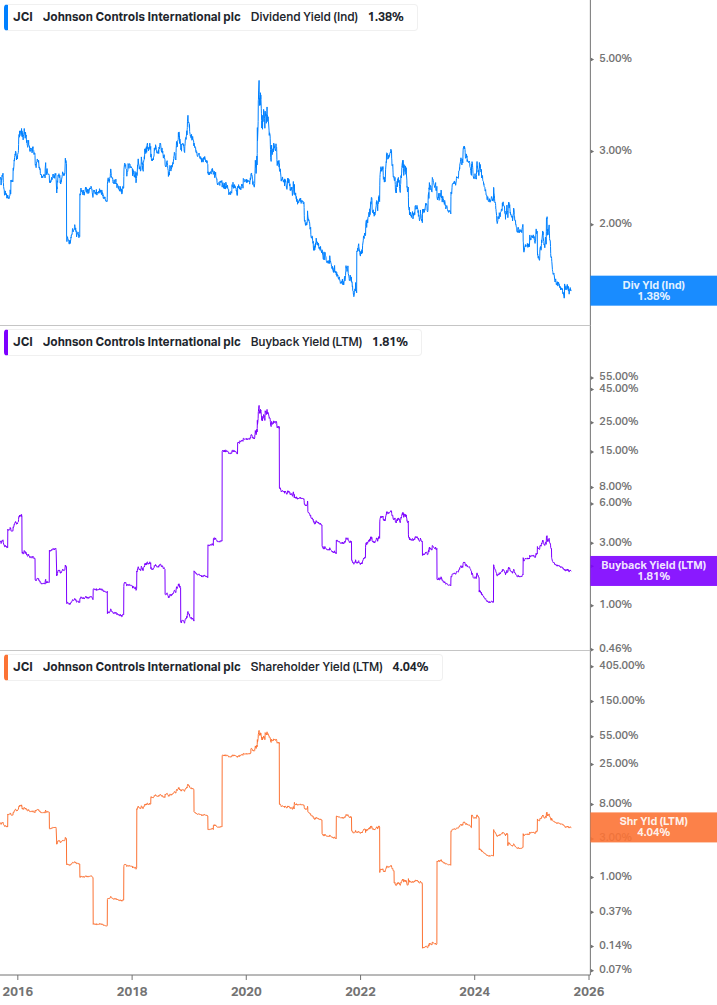 Shareholder Yield Chart