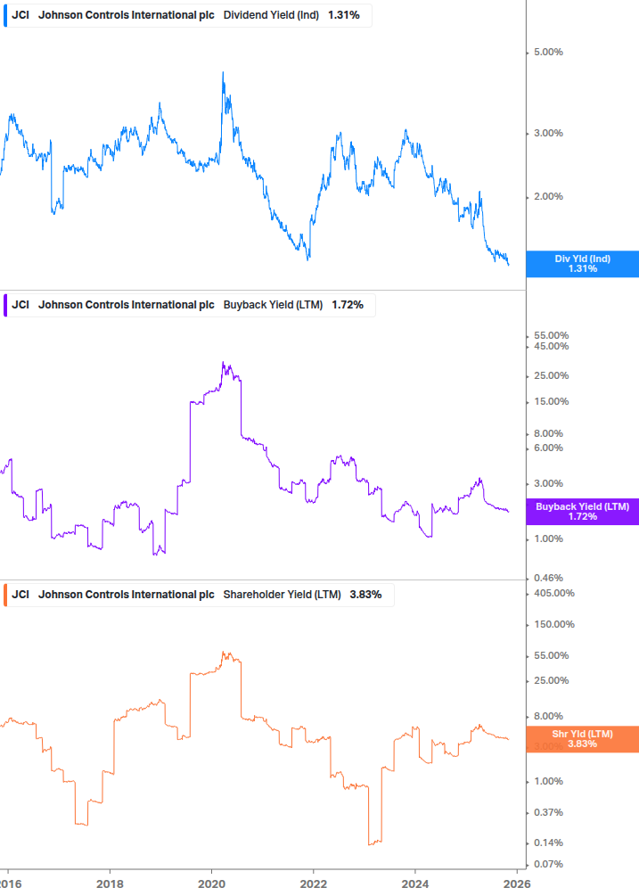 Shareholder Yield Chart