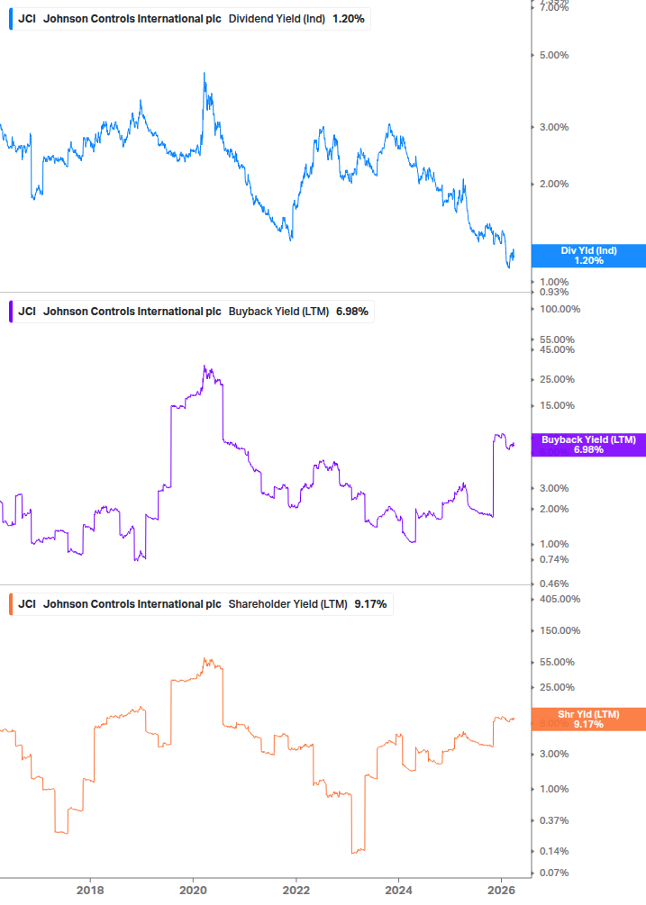 Shareholder Yield Chart