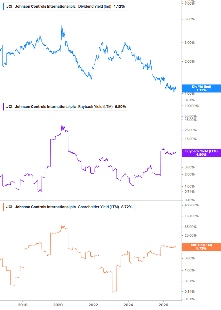 Shareholder Yield Chart