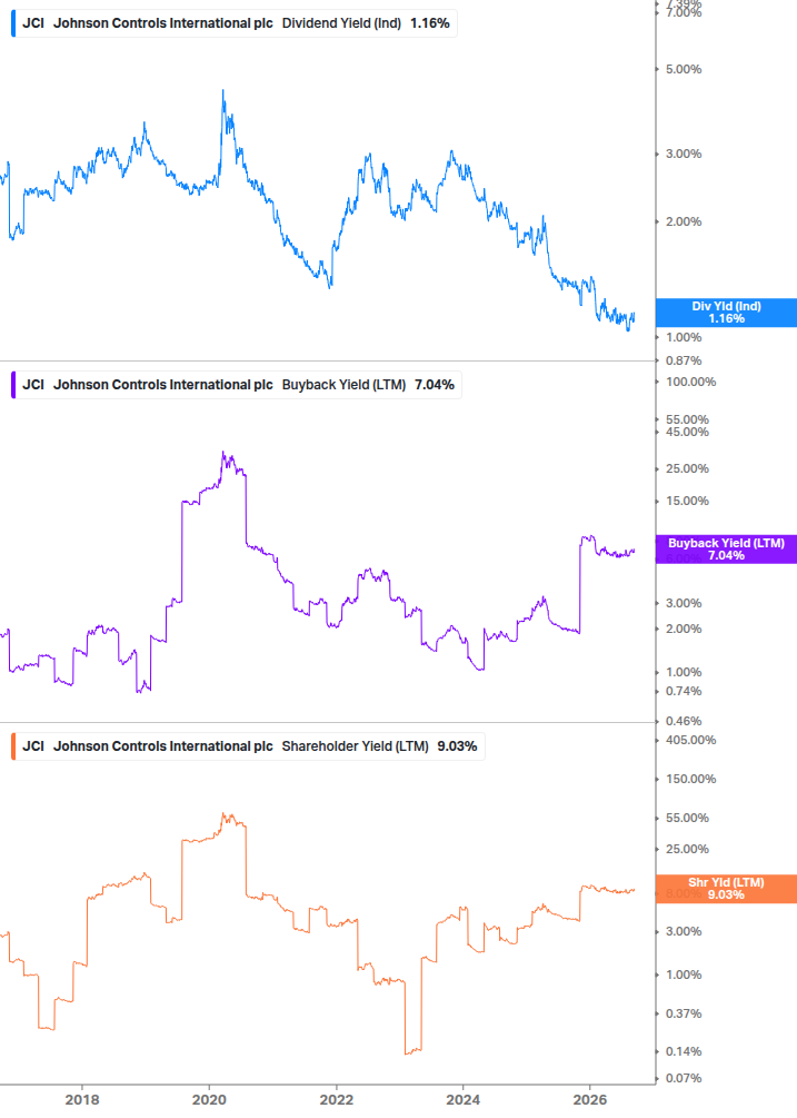 Shareholder Yield Chart
