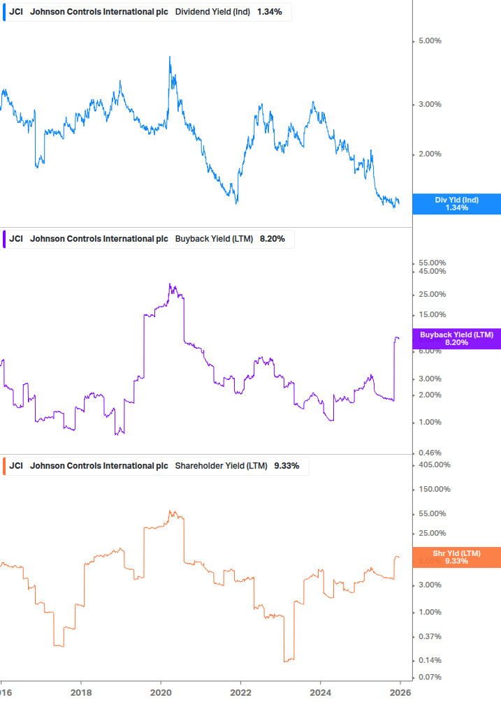 Shareholder Yield Chart