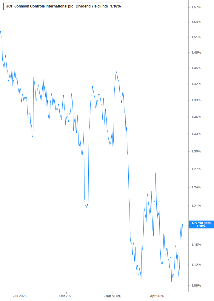 Dividend Yield Chart
