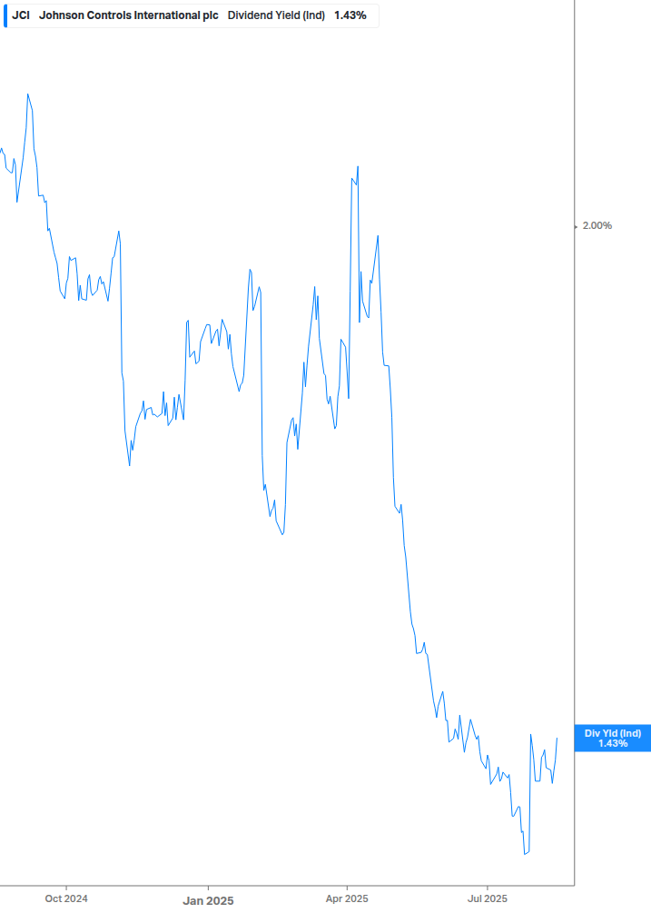 Dividend Yield Chart
