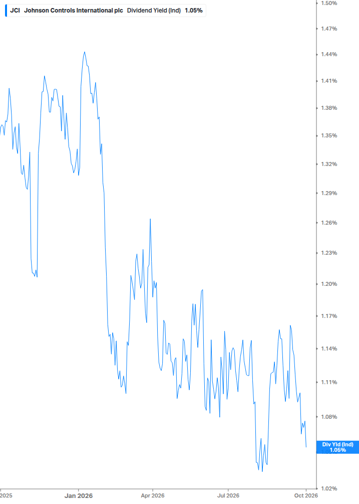 Dividend Yield Chart