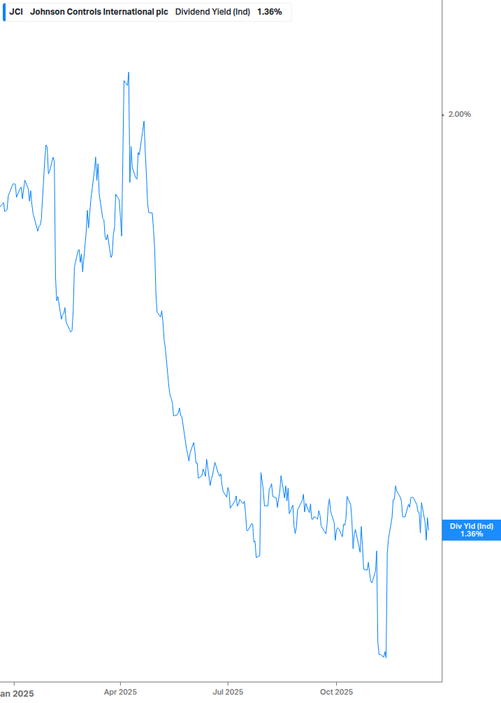 Dividend Yield Chart